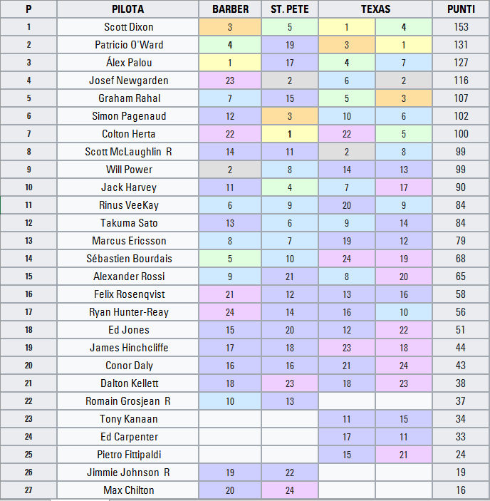 NTT INDYCAR SERIES 2021 | CLASSIFICA PILOTI PRE INDY GP 