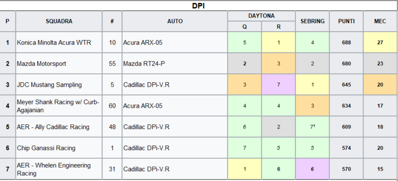 IMSA 2021 | Classifica DPI