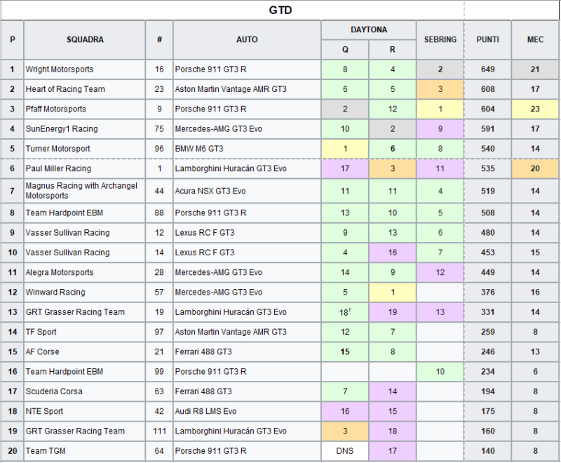 IMSA 2021 | Classifica GTD