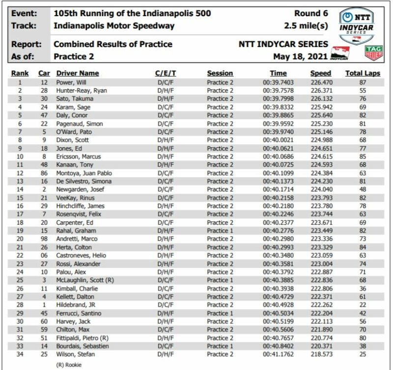 INDY500 2021 | PROVE LIBERE 1-2 DAY1 | RISULTATI UFFICIALI