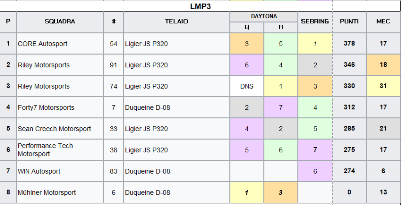 IMSA 2021 | Classifica LMP3