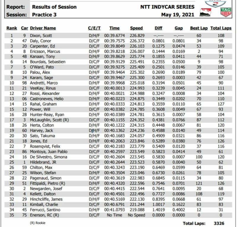 2021 INDY500 | PROVE LIBERE 3 - DAY 2 | RISULTATI UFFICIALI