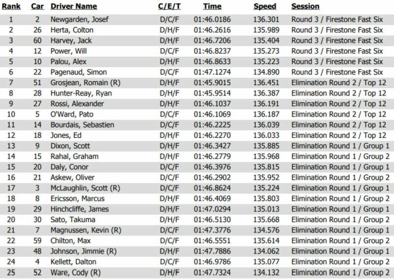 INDYCAR | REV GROUP GP AT ROAD AMERICA | QUALIFICHE