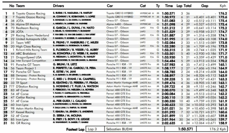 FIA WEC 2021 | 6 ORE BAHRAIN | RISULTATI PROVE LIBERE 1