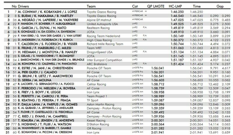 FIA WEC 2021 | 8 ORE BAHRAIN | RISULTATI QUALIFICHE