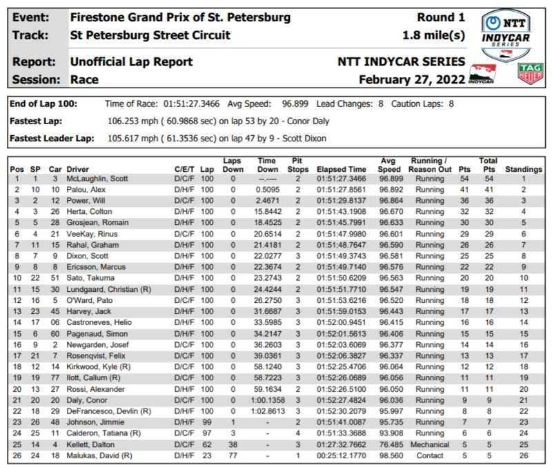 NTT INDYCAR SERIES | GP ST. PETERSBURG | RISULTATI UFFICIALI