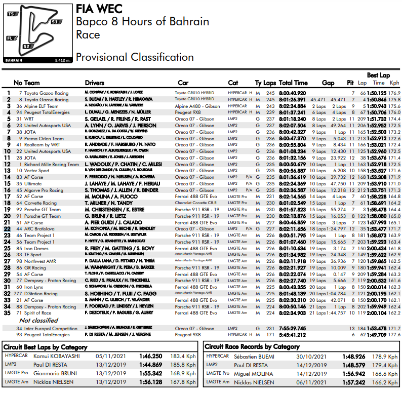 https://www.thelastcorner.it/endurance/wec/wec-8h-bahrain-toyota-8-e-porsche-91-in-pole-per-la-gara-decisiva.html