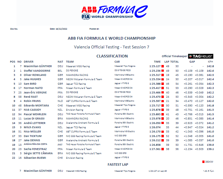 FIA FORMULA E | VALENCIA | CLASSIFICHE