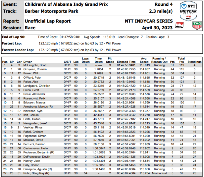 INDYCAR | GP ALABAMA: RISULTATI UFFICIALI