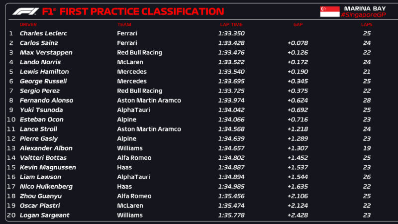 F1 | GP SINGAPORE 2023 | RISULTATI FP1