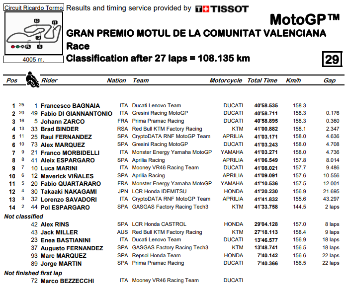 MOTOGP | GP VALENCIA 2023 | RISULTATI GARA